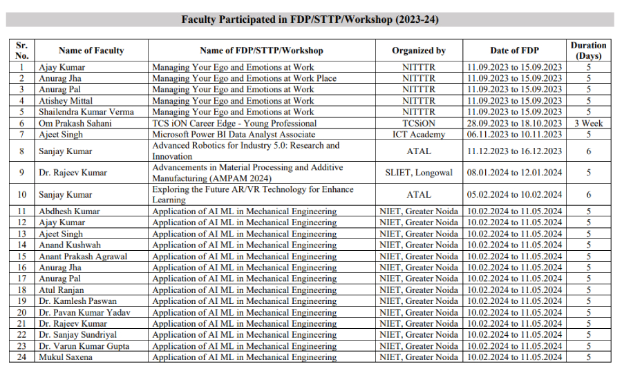 Faculty Participated in FDP/STTP/Workshop